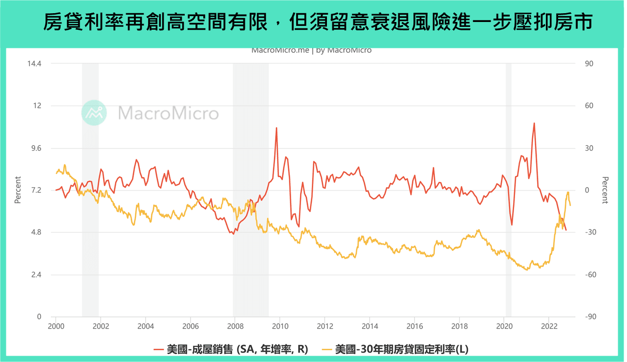 全球金融】本週重要关注：美国PCE 物价、美国楼市数据（12/19 ~ 12/23） | 博客| MacroMicro 财经M平方