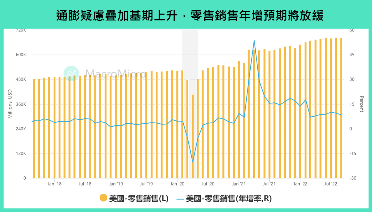 零售