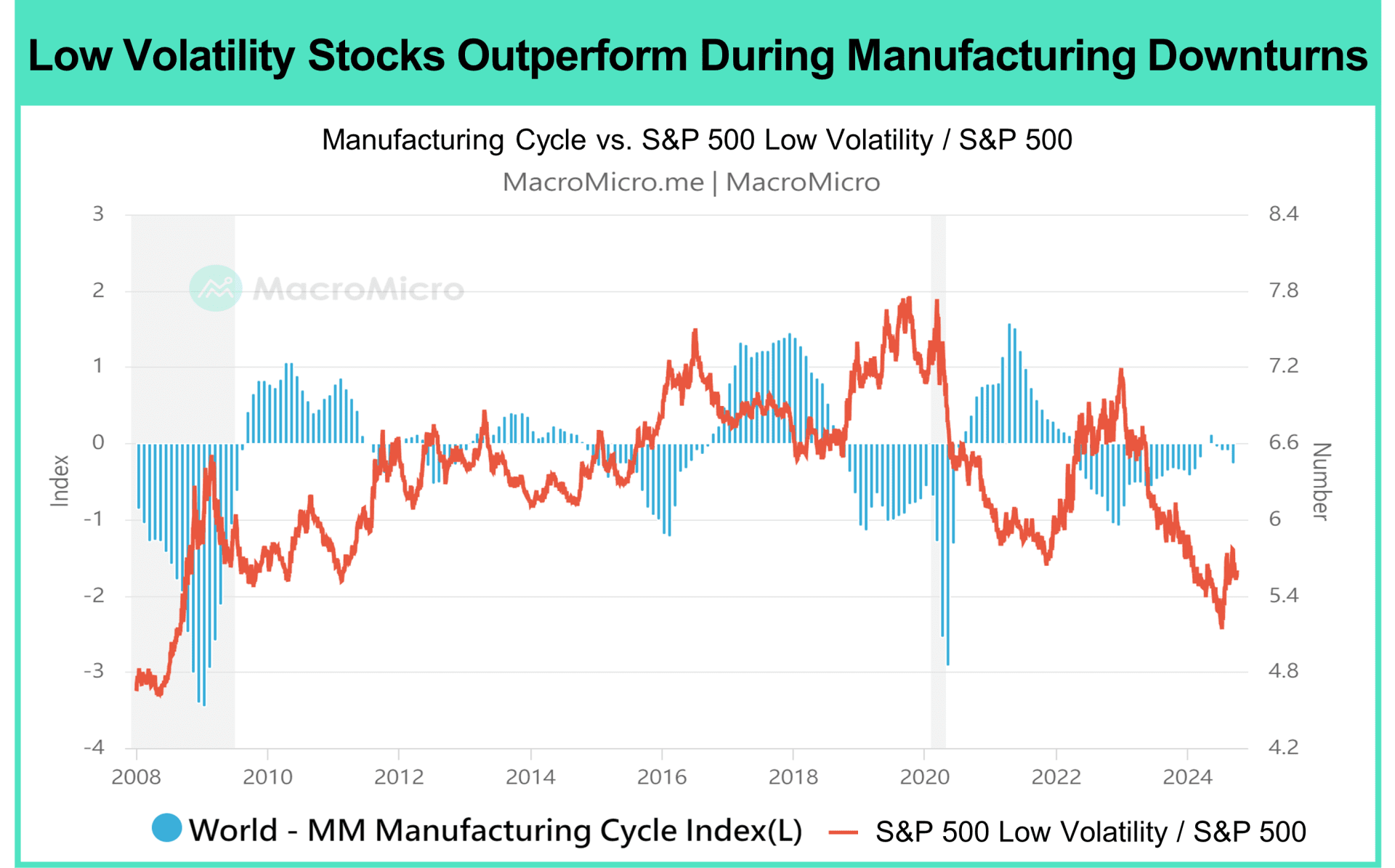 Investing with Manufacturing Cycles (Part II): How Manufacturing Cycles Can  Guide Your Portfolio Strategy | Blog | MacroMicro