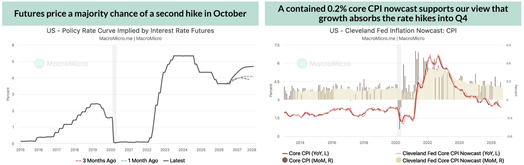 US implied policy rate curve and Cleveland Fed CPI nowcast