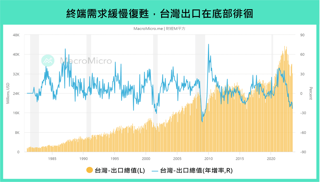 本週關注】美國密大消費者信心指數、台灣出口、三大能源機構月報（8/7 ~ 8/11） | 部落格| MacroMicro 財經M平方