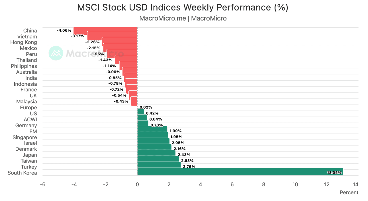 MSCI stock USD indices weekly performance