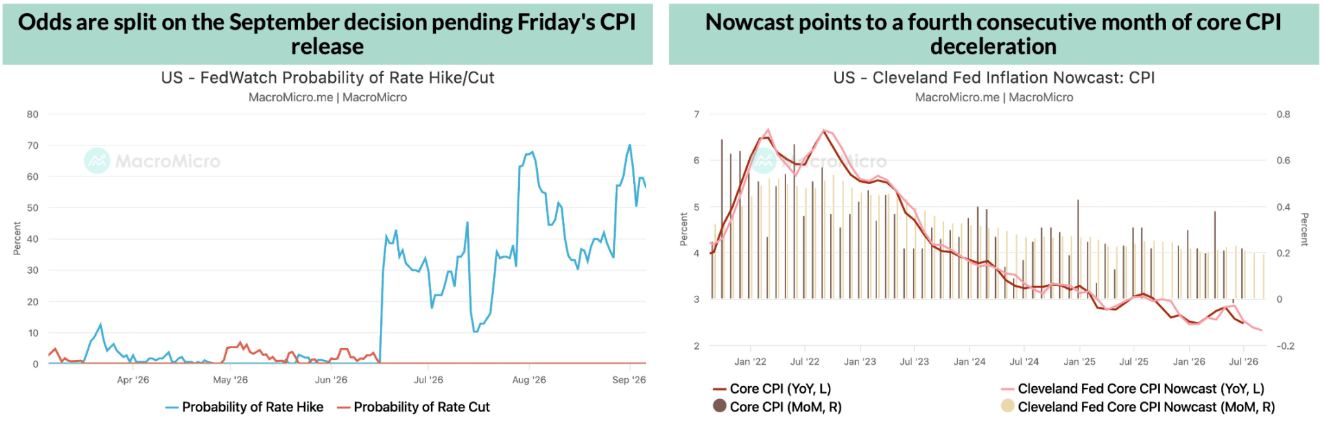 FedWatch probability of a rate hike or cut and the Cleveland Fed core CPI nowcast