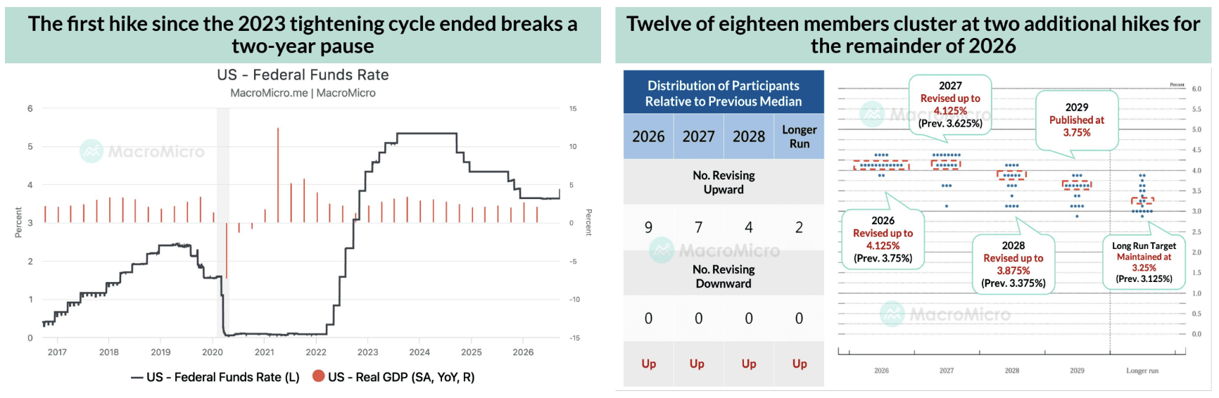 US federal funds rate and dot plot distribution