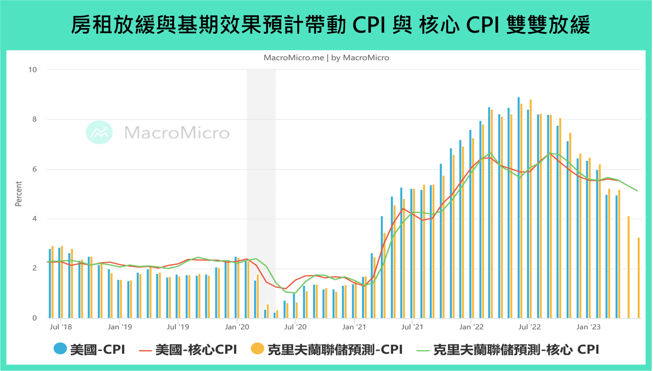 全球金融】本周重要关注：美国CPI、美欧日台利率决策、中国月中数据（6/12 ~ 6/16） | 博客| MacroMicro 财经M平方