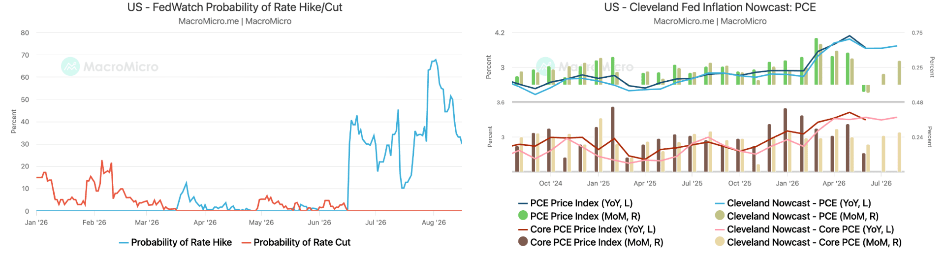 September hike odds and Cleveland Fed core PCE nowcast