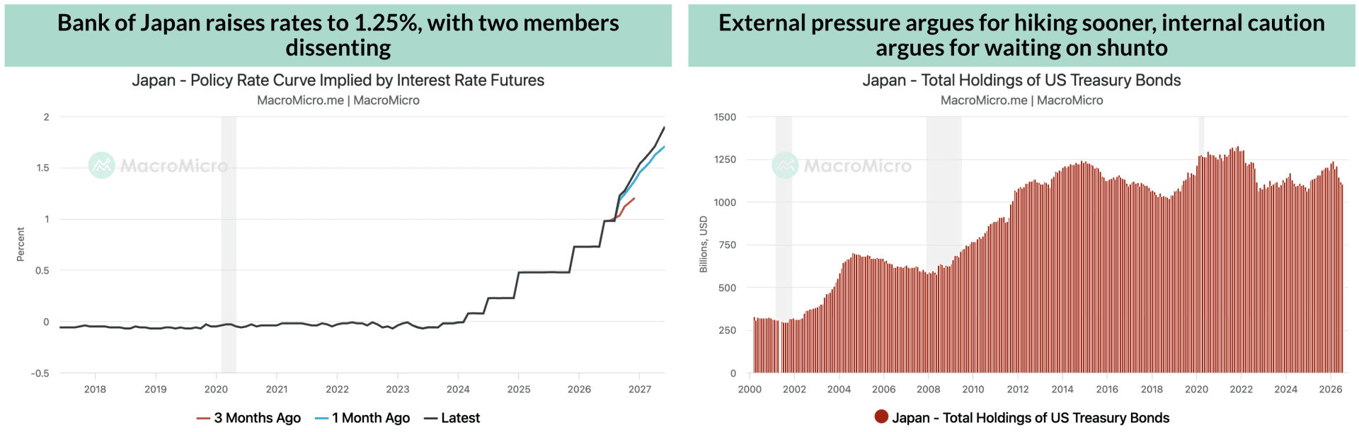Japan implied policy rate curve and holdings of US Treasuries
