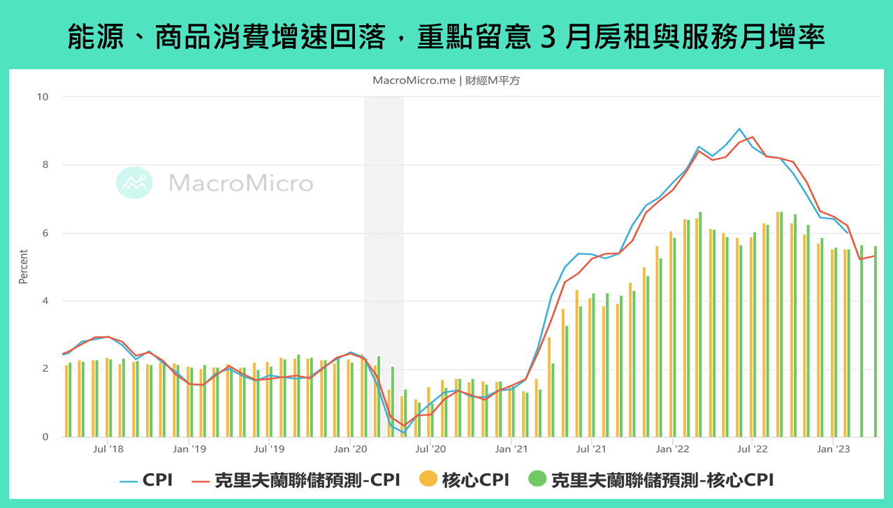 全球金融】本週重要关注：美国CPI & 美联储会议纪要、OPEC 月报、台湾出口（4/10 ~ 4/14） | 博客| MacroMicro 财经M平方