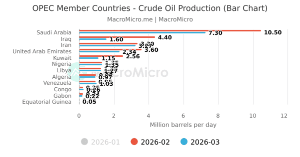 Iran - Crude Oil Production | Series | MacroMicro