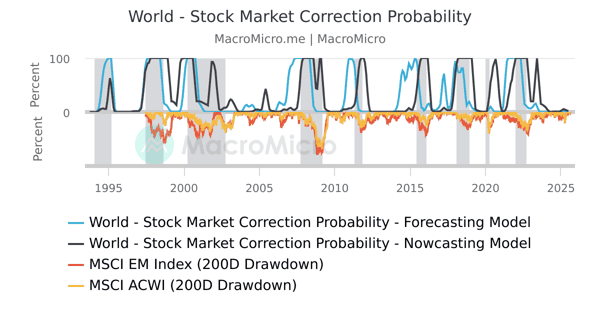 World - Stock Market Correction Probability | MacroMicro