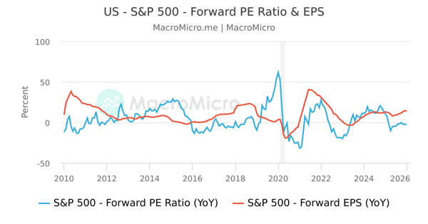 US - S&P 500 - Forward PE Ratio | Series | MacroMicro