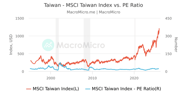 Taiwan - MSCI Taiwan Index - PE Ratio | Series | MacroMicro