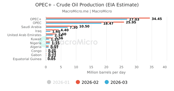 OPEC - Crude Oil Production | Series | MacroMicro
