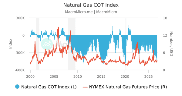 Index Gas NYMEX - Henry Hub Natural Gas Futures Price | Series | MacroMicro