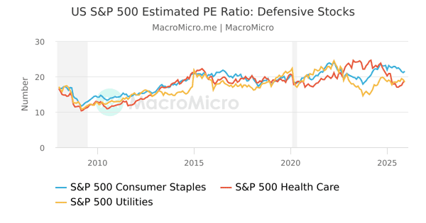 US - S&P 500 - Health Care Sector - Forward PE Ratio | Series | MacroMicro