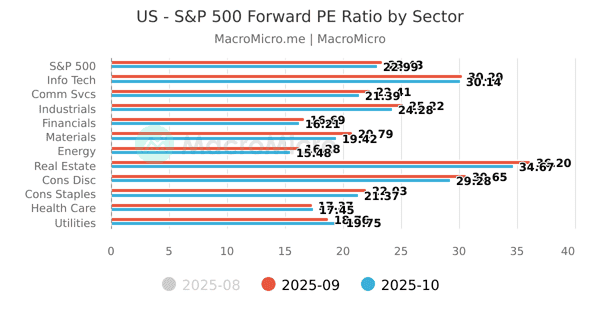 US - S&P 500 - Forward PE Ratio | Series | MacroMicro