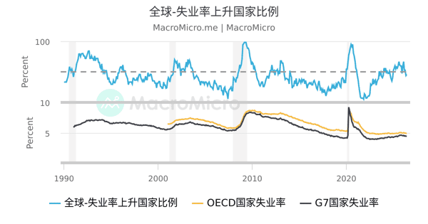 全球-OECD国家失业率 | 数据 | MacroMicro 财经M平方