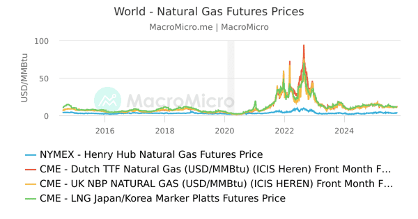 NYMEX Dutch TTF Natural Gas (USD/MMBtu) (ICIS Heren) Front Month NYMEX Dutch TTF Natural Gas (USD/MMBtu) (ICIS Heren) Front Month