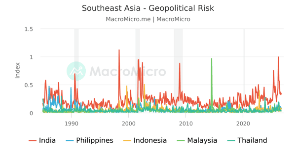Indonesia - Geopolitical Risk Index (Since 1985) | Series | MacroMicro