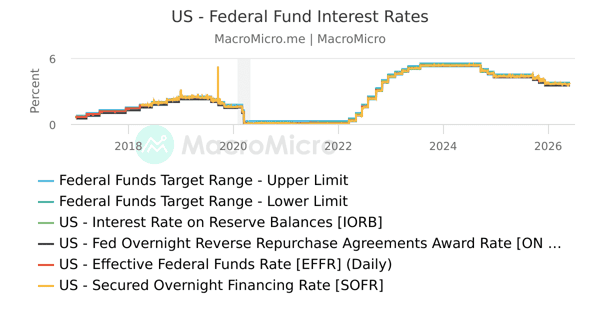 US - Fed Overnight Reverse Repurchase Agreements Award Rate [ON RRP ...