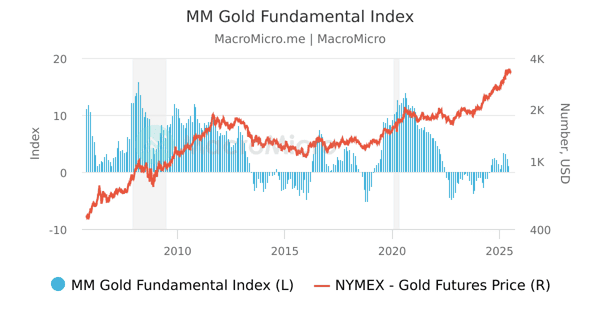 nymex-gold-futures-price-series-macromicro