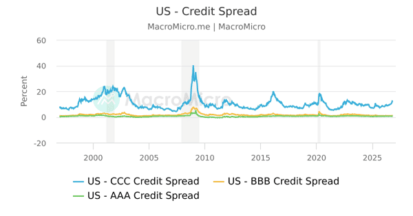 US - Credit Spread | Series | MacroMicro