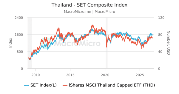 Set Th Thailand - Stock Exchange of Thailand SET Index | Series | MacroMicro