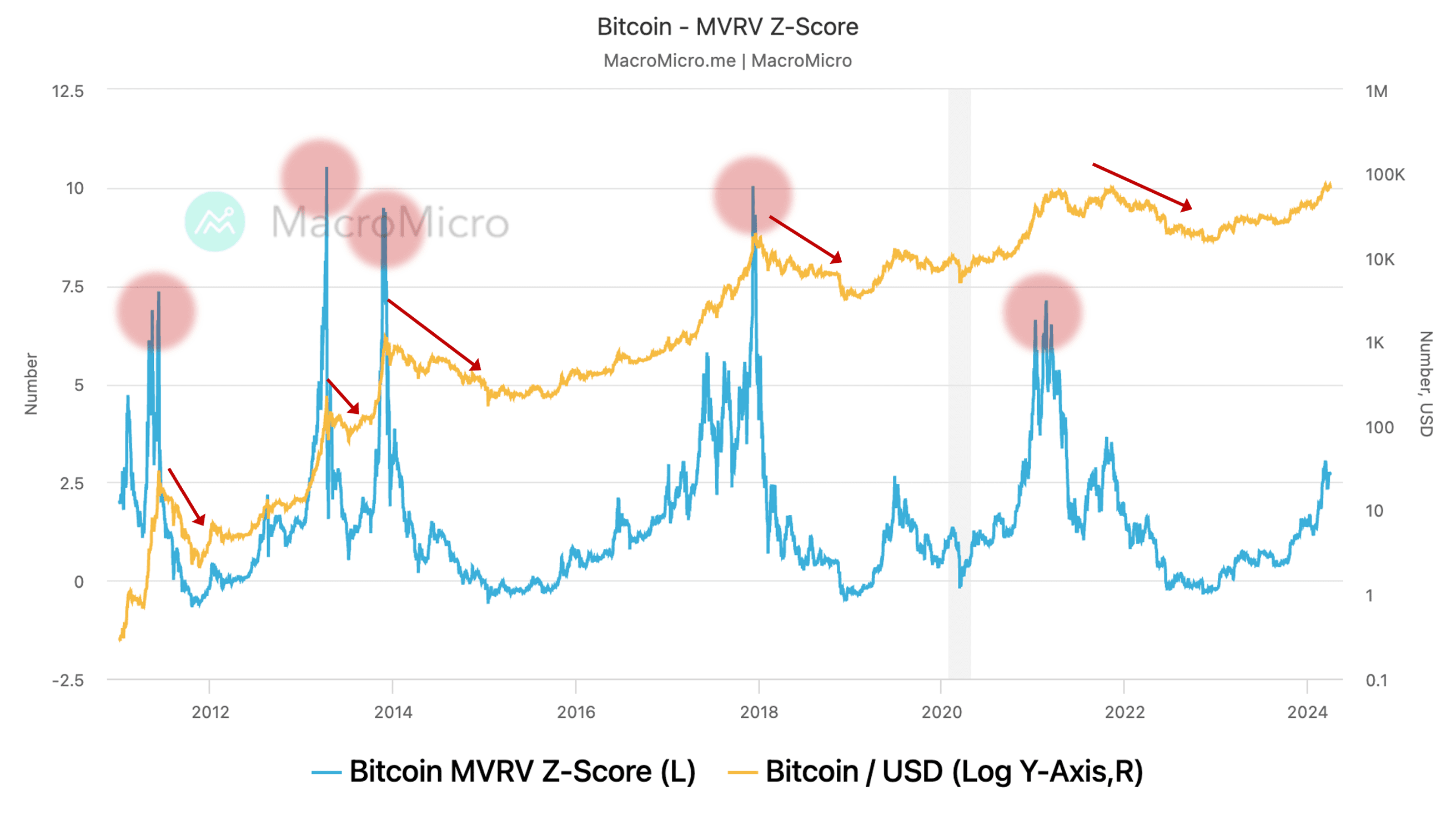 Bull Run or Bubble? A Closer Look at the MVRV Z-Score | MacroMicro