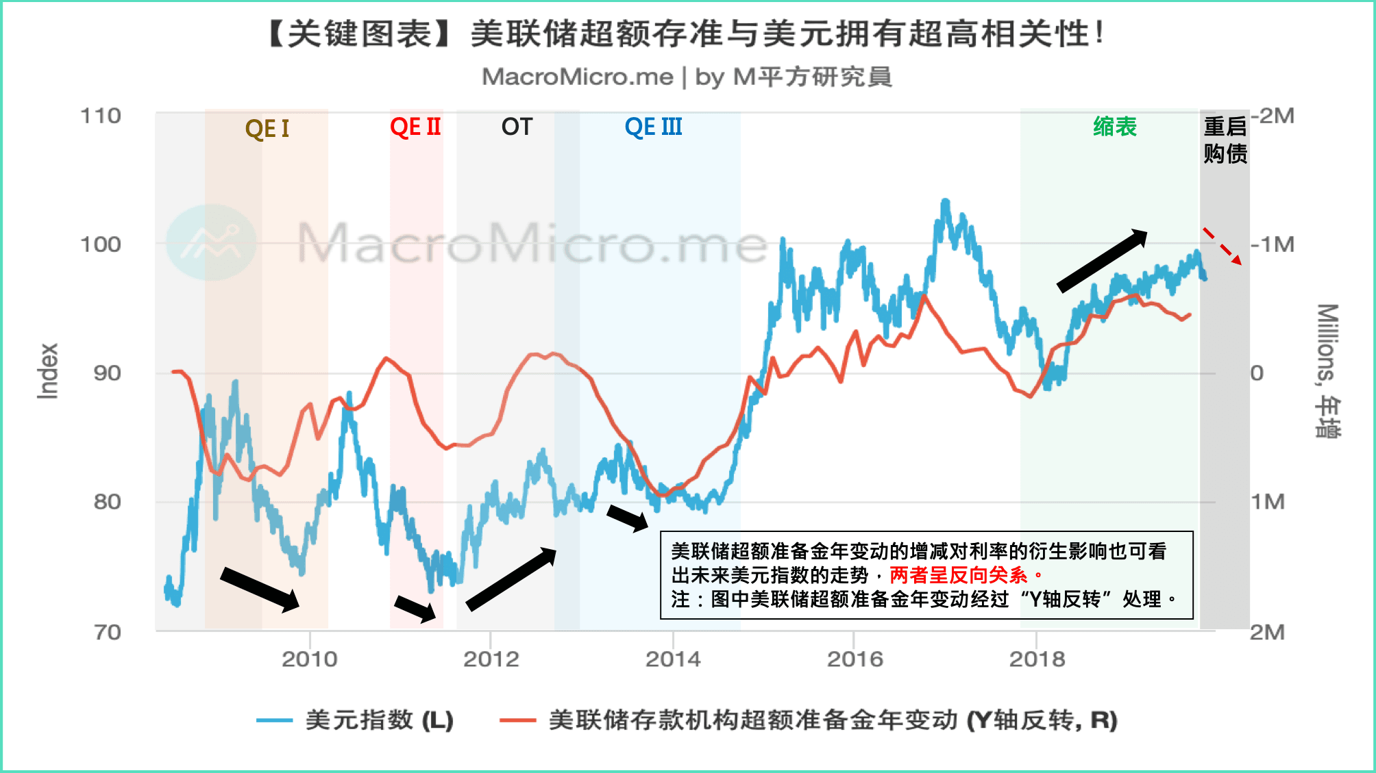 关键图表】美联储超额存准与美元拥有超高相关性! | MacroMicro 财经M平方
