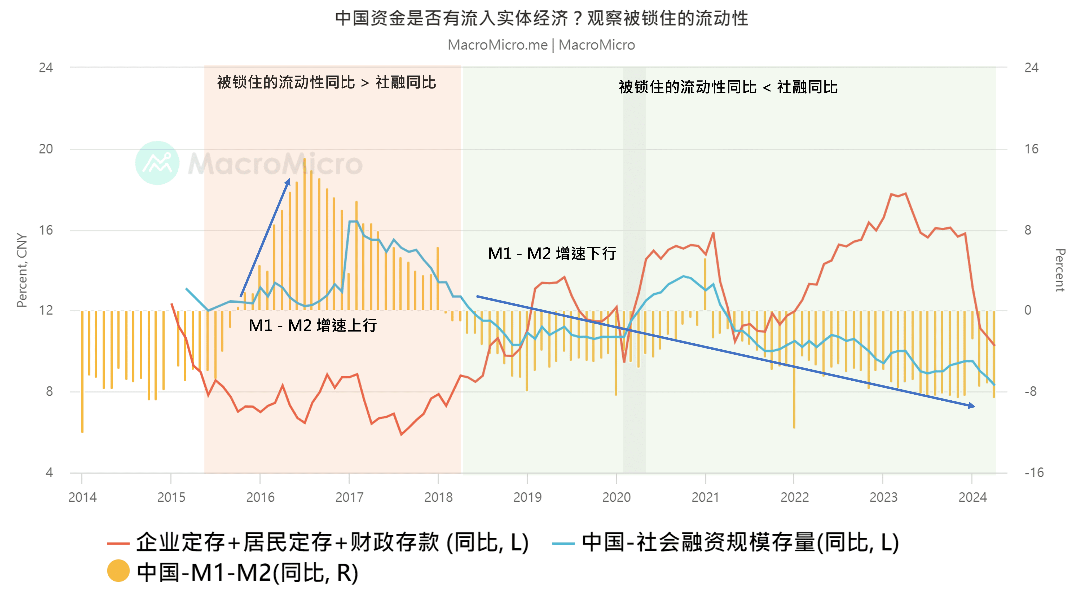 关键图表】中国资金是否有流入实体经济？观察被锁住的流动性| MacroMicro 财经M平方