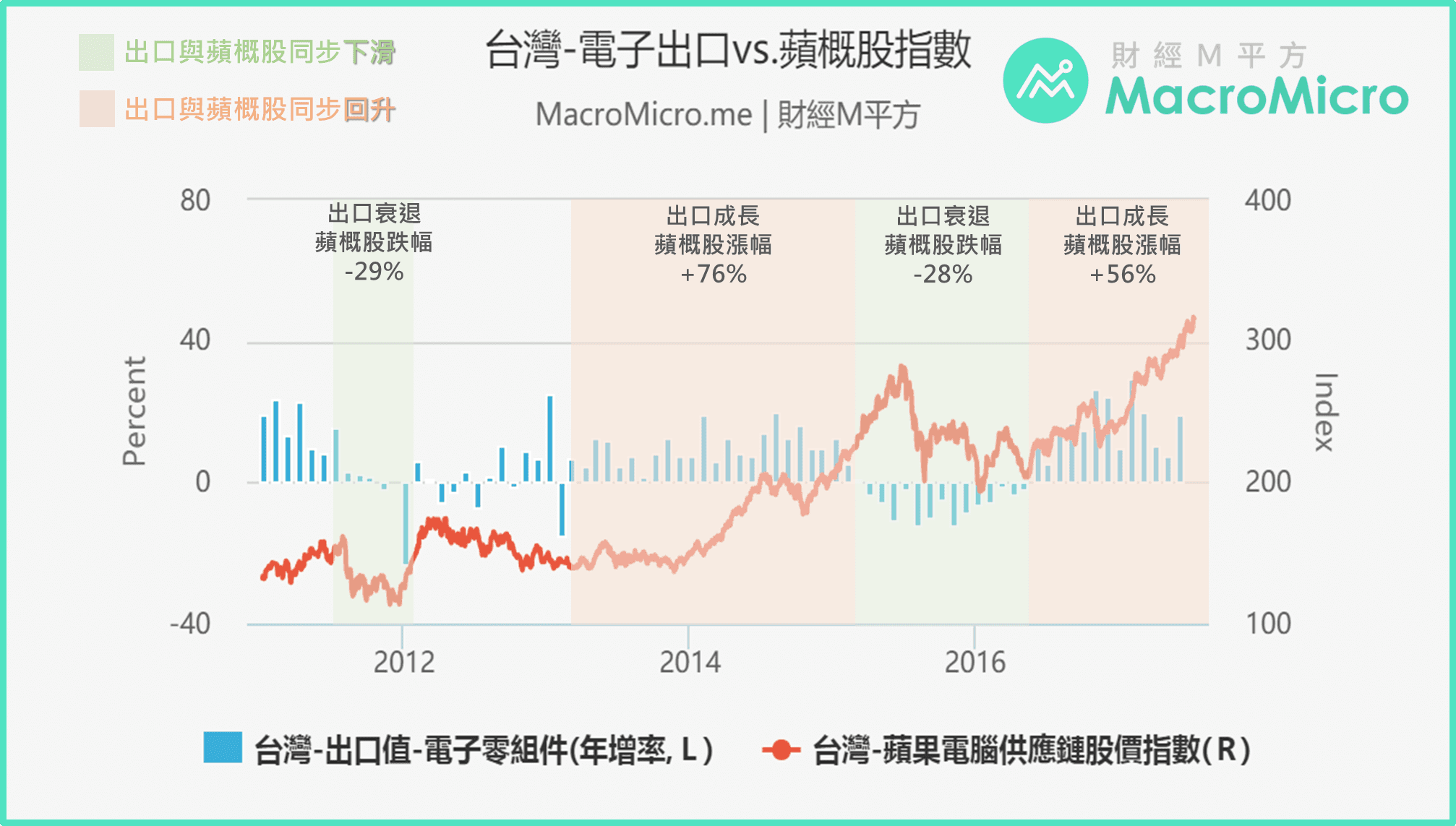 關鍵圖表】台灣電子出口與蘋果概念股| MacroMicro 財經M平方