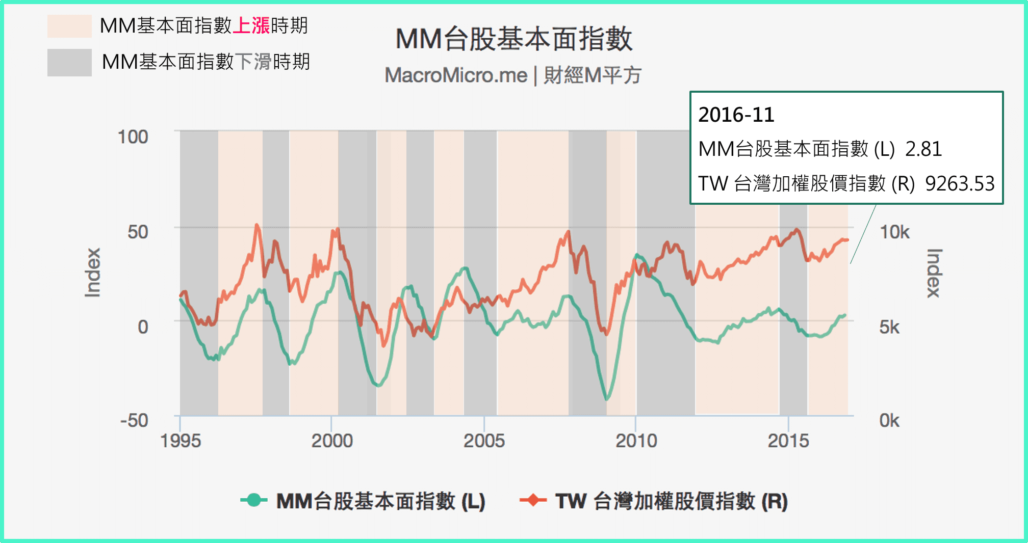 关键图表】 MM台股基本面指数| MacroMicro 财经M平方