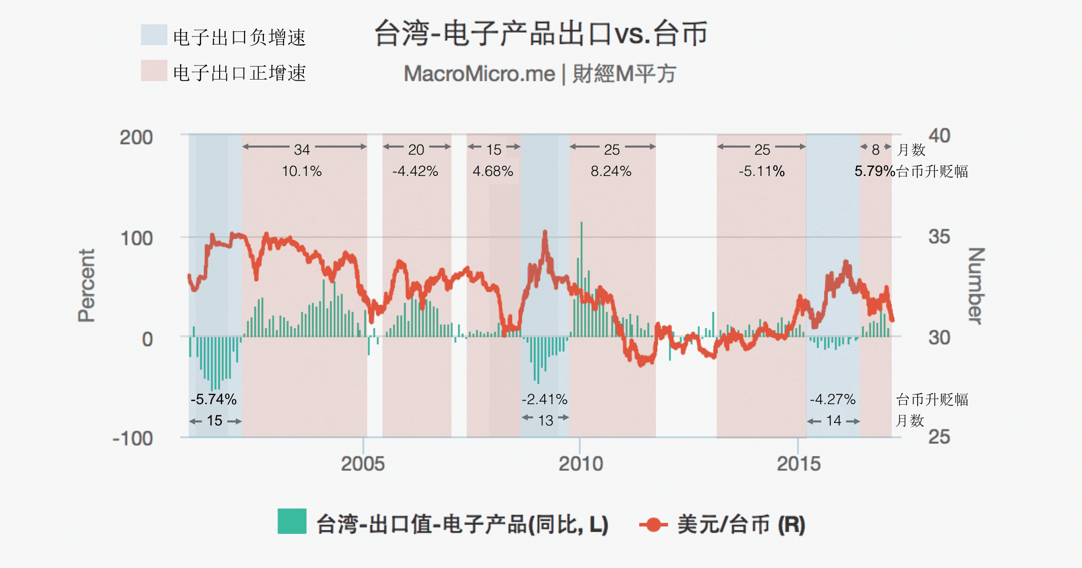 关键图表】从电子出口状况看台币升值| MacroMicro 财经M平方