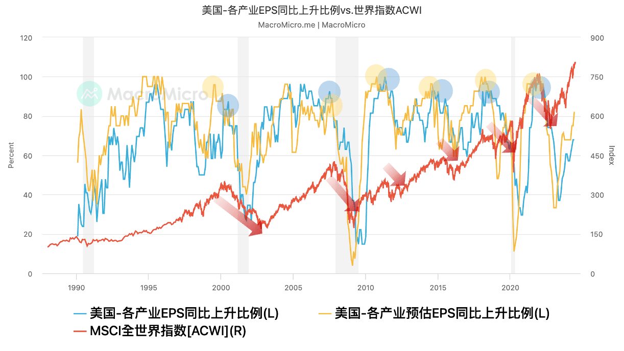 关键图表】透过美股产业EPS上升比例看全球股市| MacroMicro 财经M平方