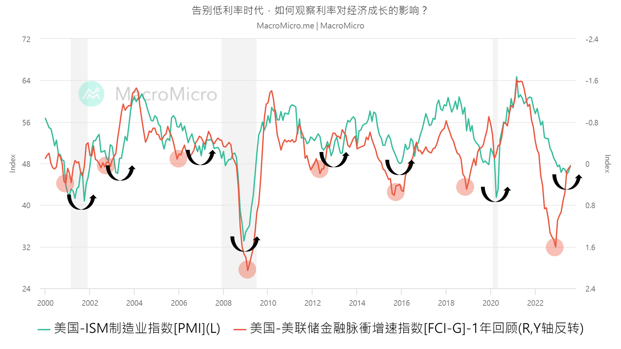 关键图表】告别低利率时代，如何观察利率对经济增速的影响？​ | MacroMicro 财经M平方