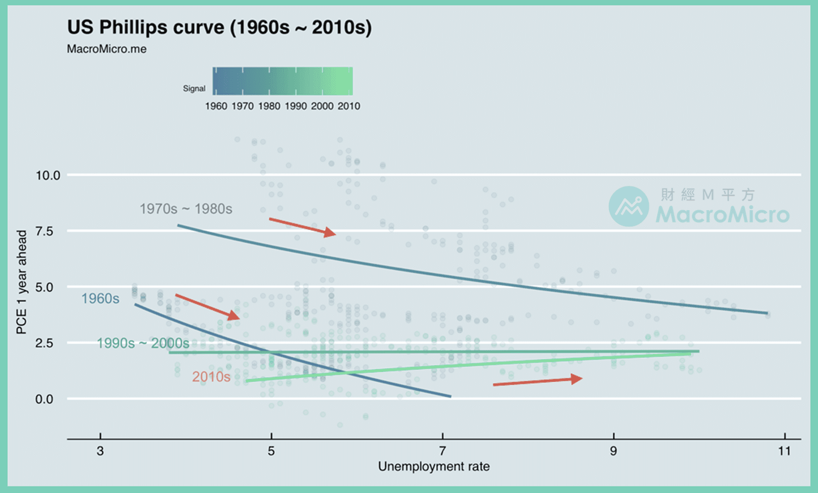 關鍵圖表】Phillips Curve 的反轉將如何影響美國升息步調？ | MacroMicro 財經M平方