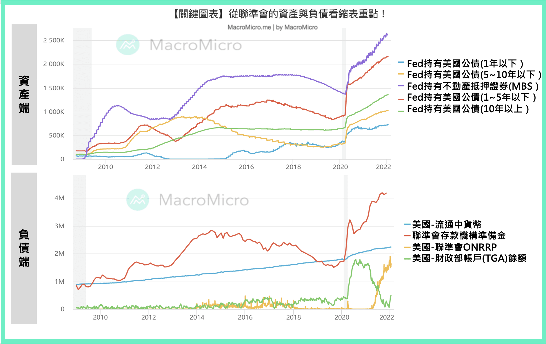 关键图表】从美联储的资产与负债看缩表重点！ | MacroMicro 财经M平方