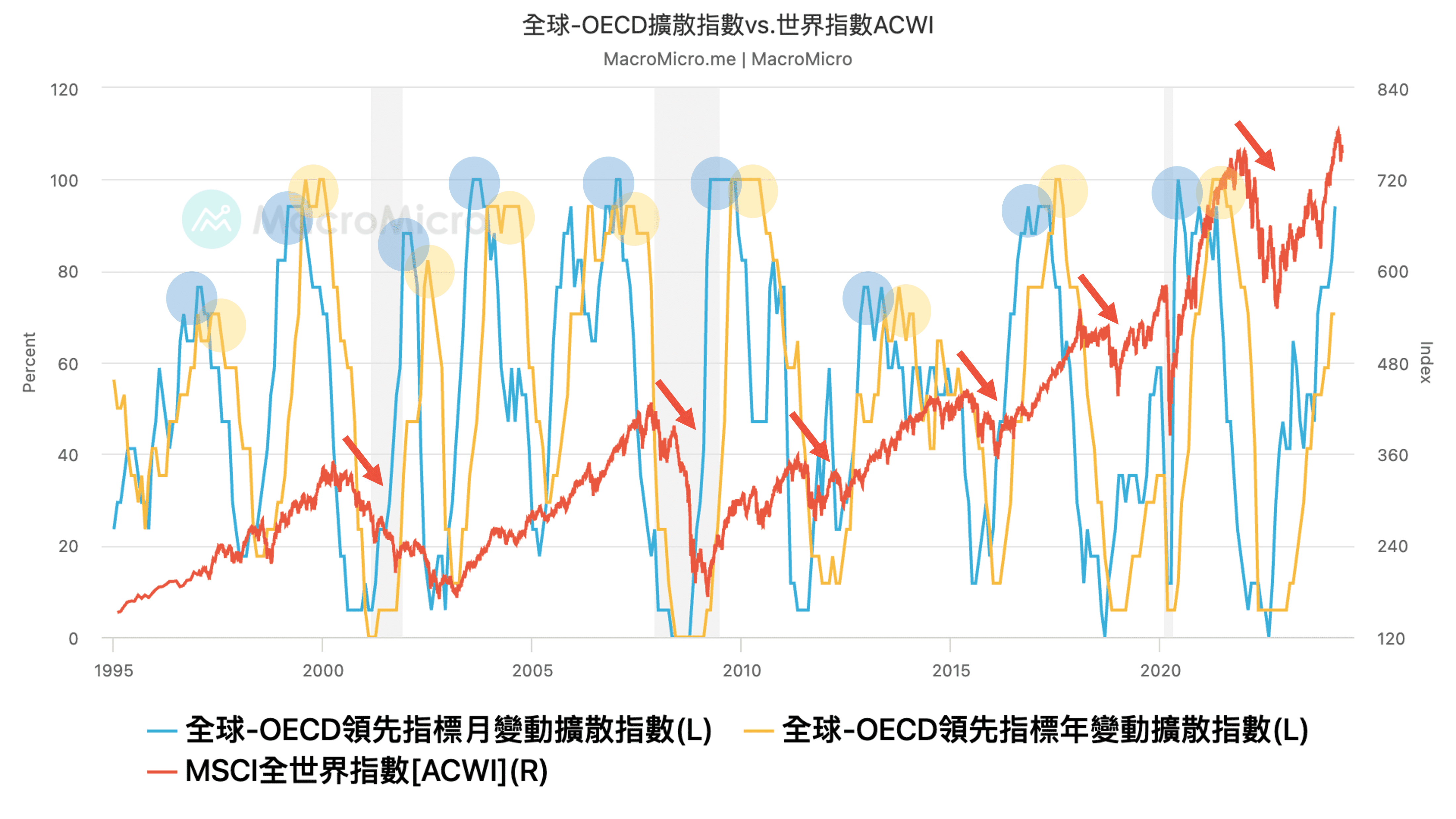 關鍵圖表】一關鍵指標領先判斷股市反轉點！​ | MacroMicro 財經M平方