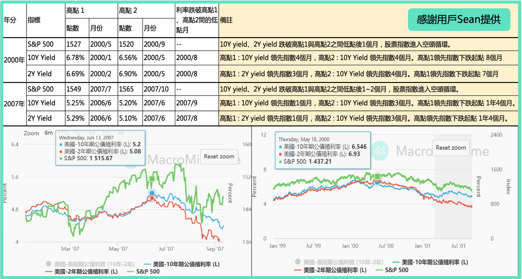 關鍵圖表】兩次衰退期間，殖利率與股市高點時間比較（用戶分享） | MacroMicro 財經M平方