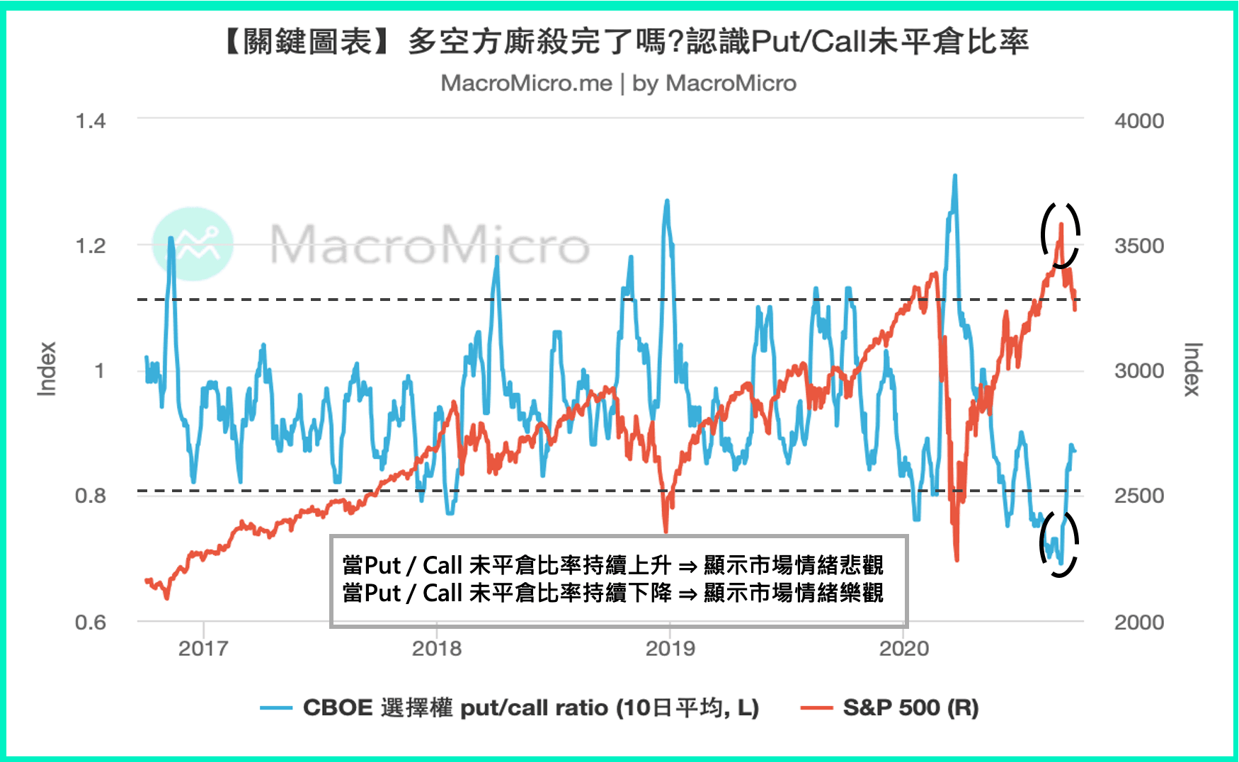 關鍵圖表】多空方廝殺完了嗎？認識Put / Call 未平倉比率| MacroMicro 財經M平方