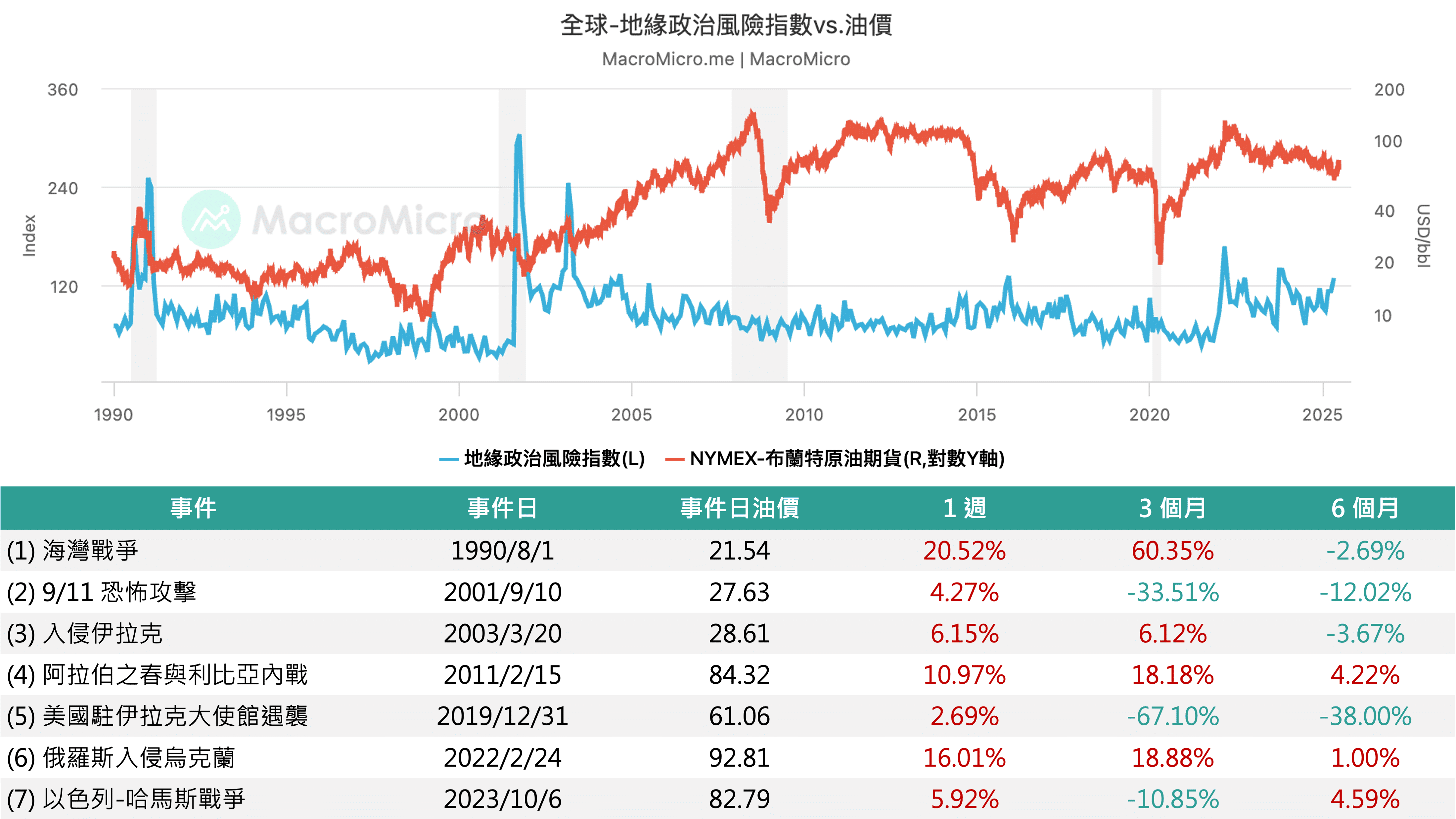 關鍵圖表】油價急漲急跌！地緣政治對油市短多長空？​ | MacroMicro 財經M平方