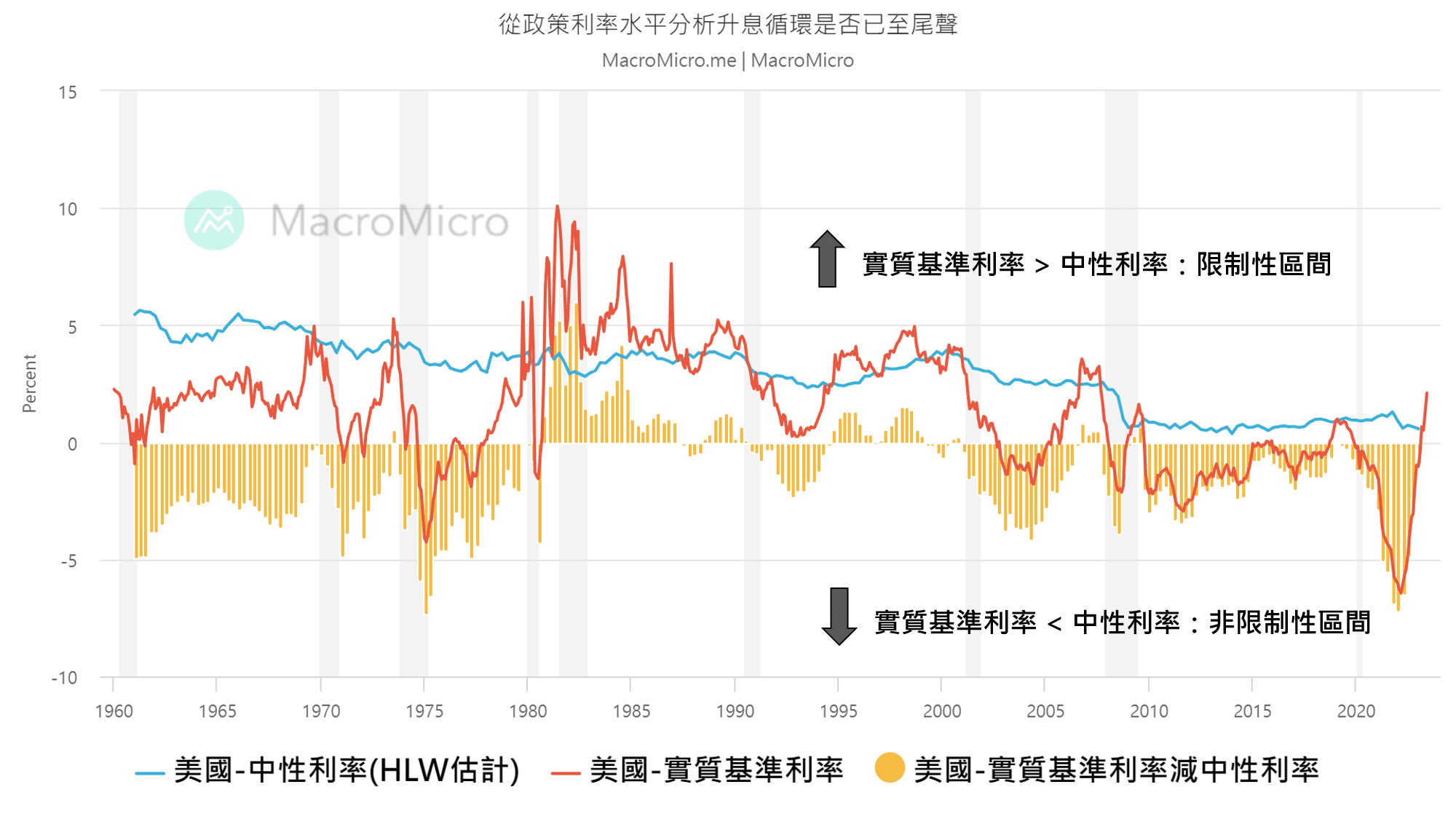 關鍵圖表】從政策利率水平分析升息循環是否已至尾聲| MacroMicro 財經M平方