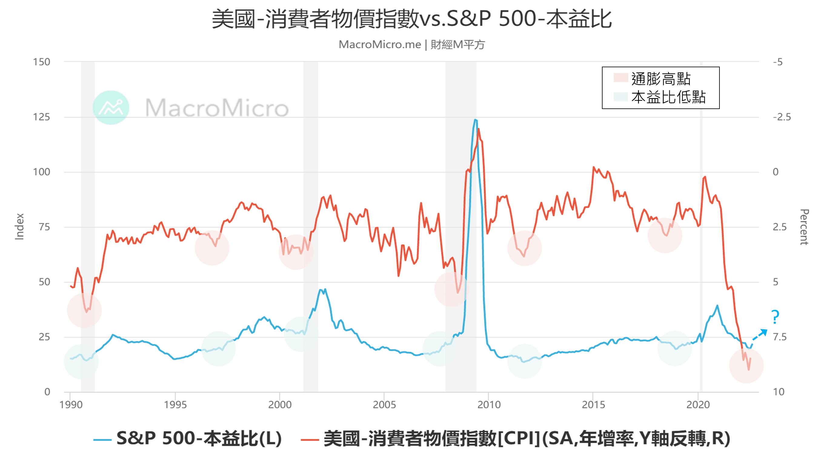 關鍵圖表】什麼是股市評價？一張圖解釋評價修正與通膨的關係！ | MacroMicro 財經M平方