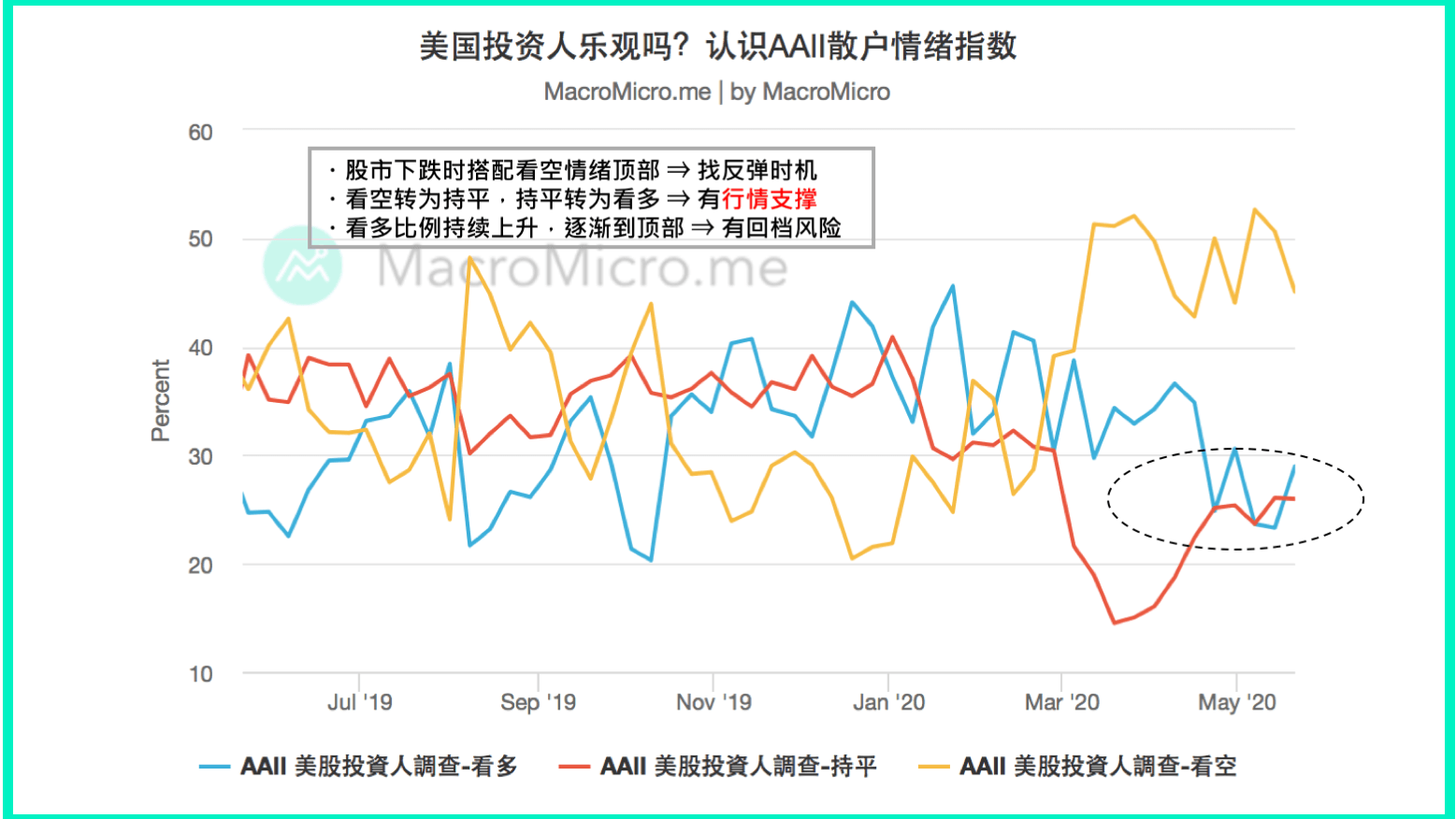 关键图表】美国投资人乐观吗？认识AAII散户情绪指数| MacroMicro 财经M平方