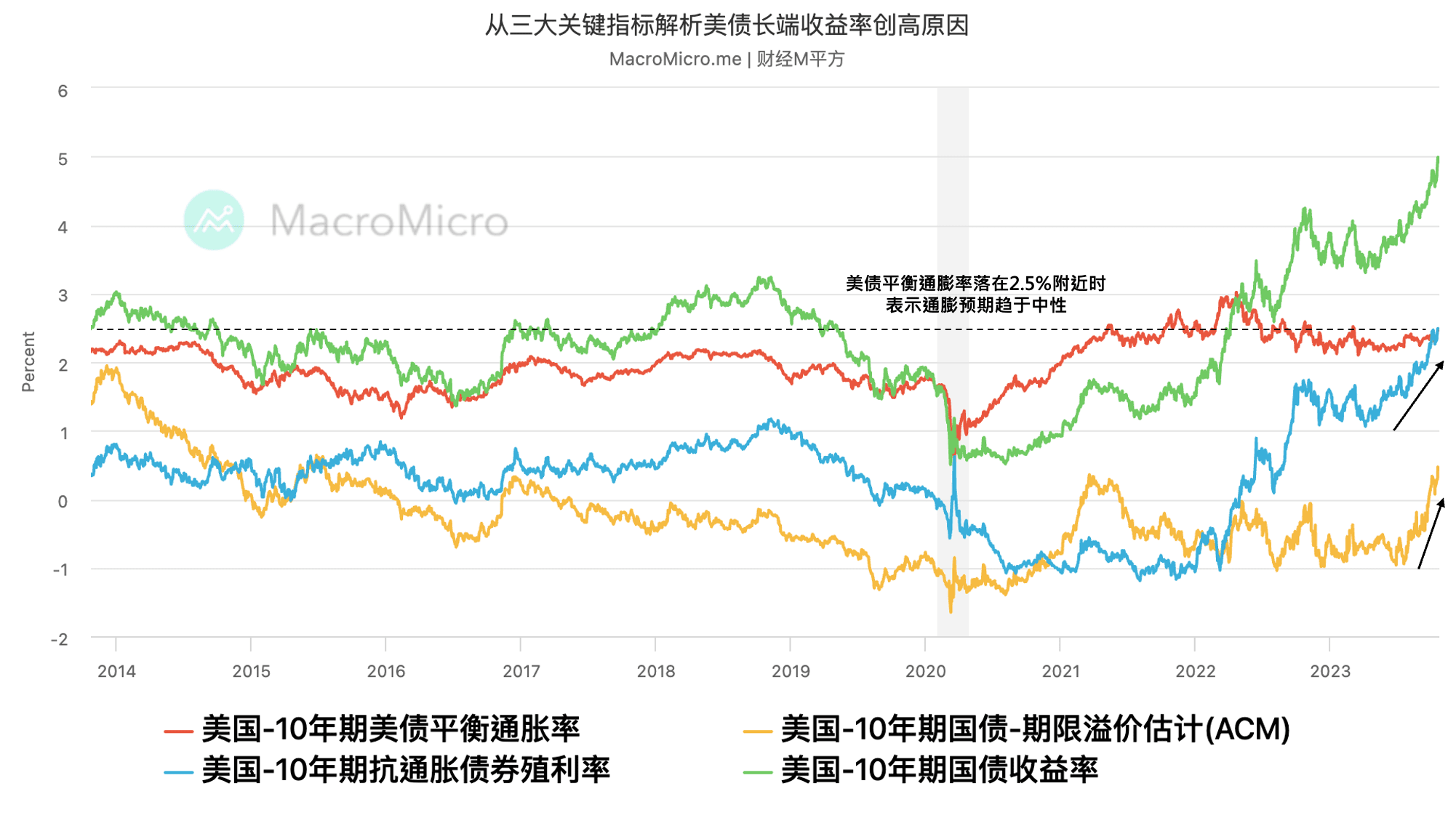 关键图表】从三大关键指标解析美债长端收益率创高原因！ | MacroMicro 财经M平方
