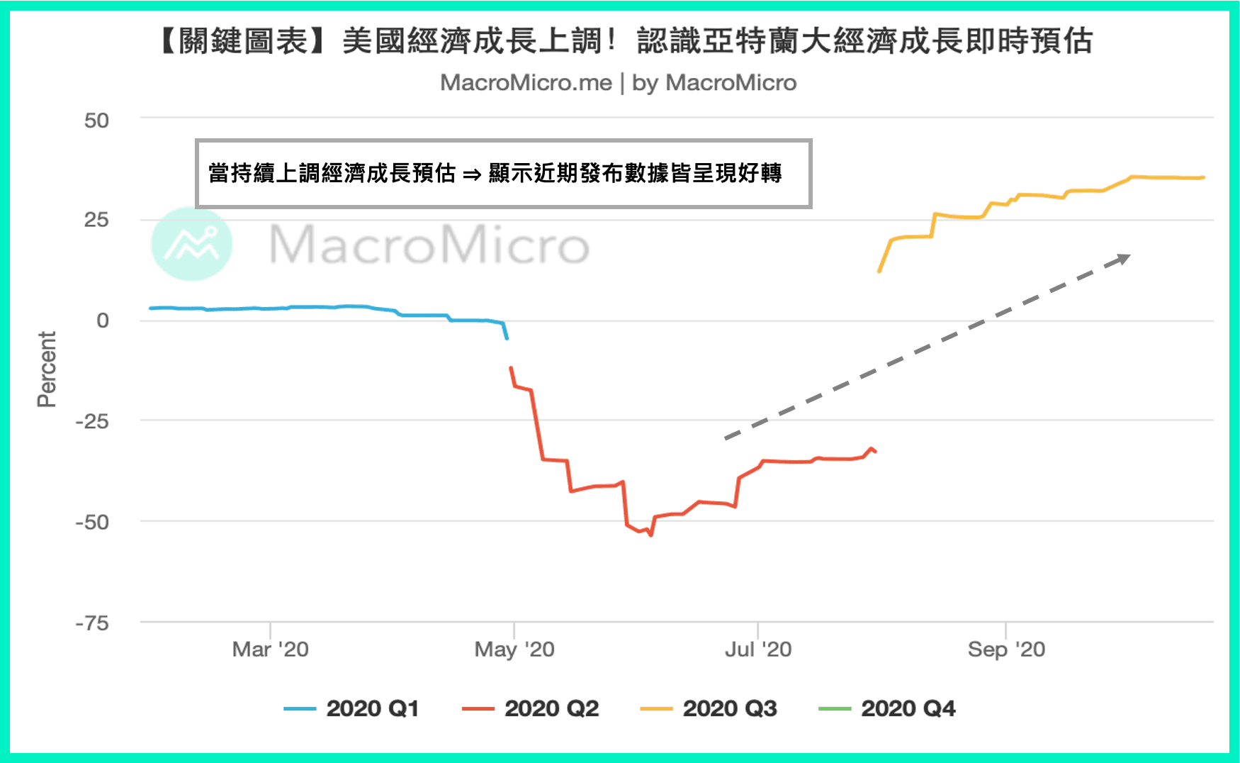 關鍵圖表】美國經濟成長預測持續上調！認識亞特蘭大聯儲經濟成長即時預估！ | MacroMicro 財經M平方
