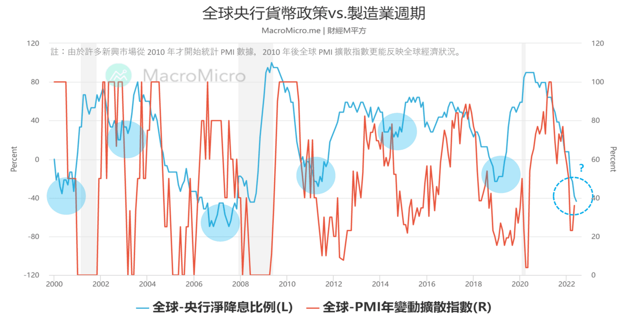 關鍵圖表】2007 年後全球最大升息潮，與經濟週期關聯性為何？ | MacroMicro 財經M平方