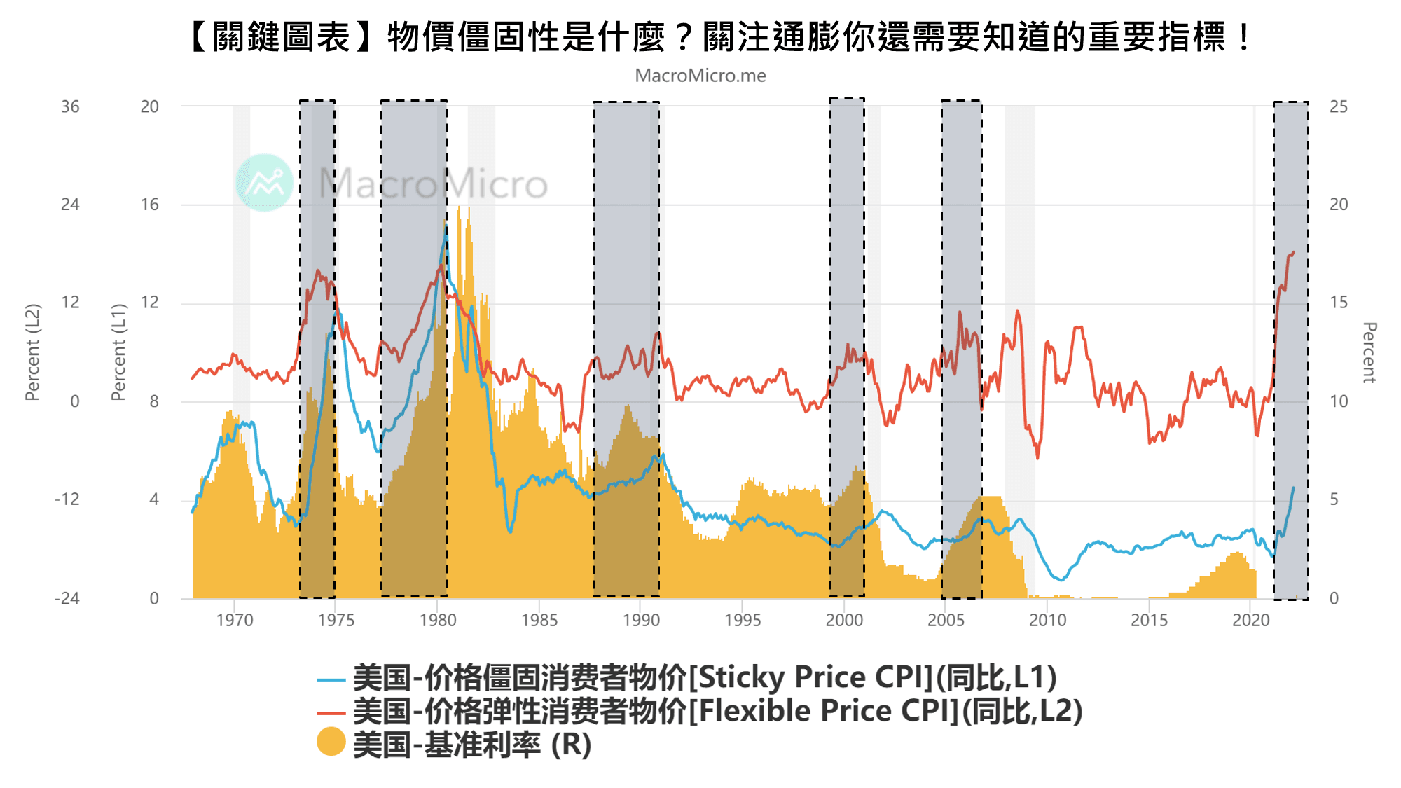 关键图表】物价僵固性是什么？关注通胀你还需要知道的重要指标！ | MacroMicro 财经M平方