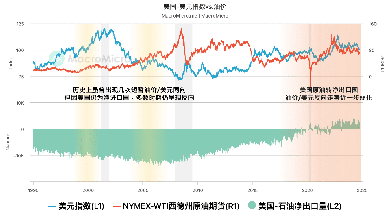 关键图表】美元与油价同跌，看懂反向关係逐渐消失的原因| MacroMicro 财经M平方