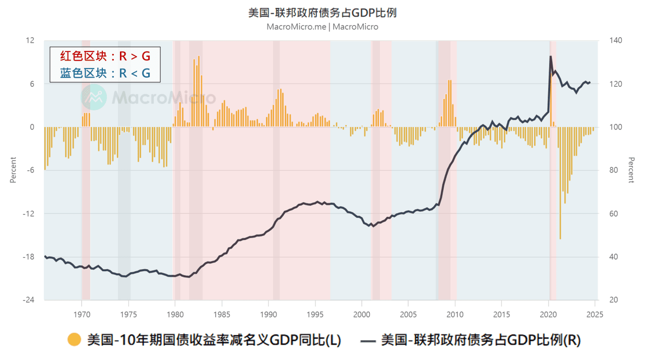 关键图表】从利率与经济增速带你看美国的债务可持续性| MacroMicro 财经M平方